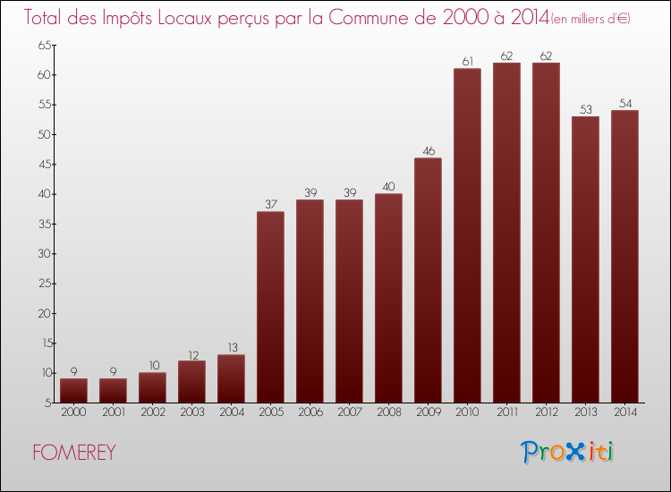 Evolution des Impôts Locaux pour la commune de FOMEREY de 2000 à 2014 Evolution des Impôts Locaux pour FOMEREY de 2000 à 2014