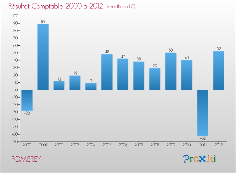 Evolution du résultat comptable pour la commune de FOMEREY de 2000 à 2012 Evolution du résultat comptable pour FOMEREY de 2000 à 2012