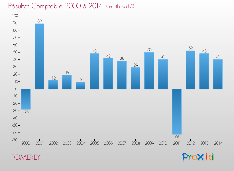 Evolution du résultat comptable pour la commune de FOMEREY de 2000 à 2014 Evolution du résultat comptable pour FOMEREY de 2000 à 2014