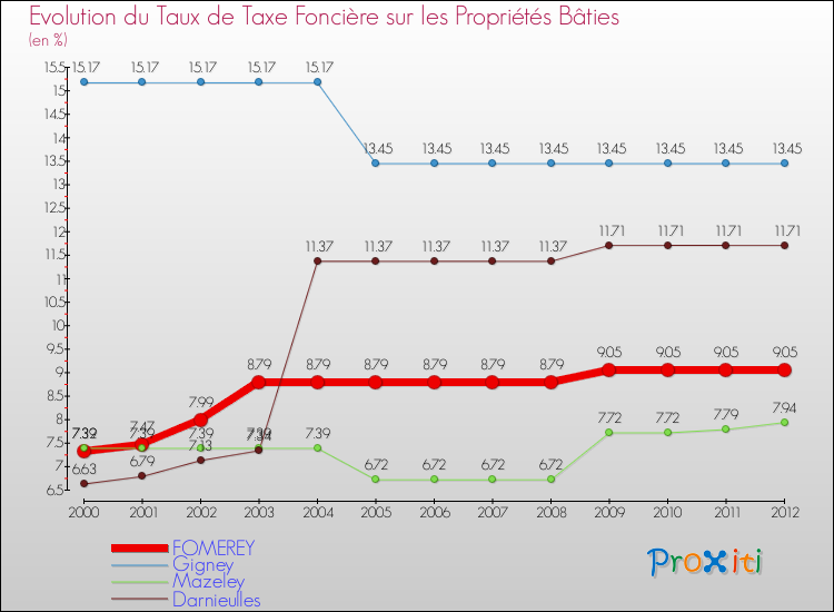 Evolution du taux de la taxe foncière sur le bati pour FOMEREY et les communes proches de 2000 à 2012 Comparaison des taux de taxe foncière sur le bati pour FOMEREY et les communes voisines de 2000 à 2012