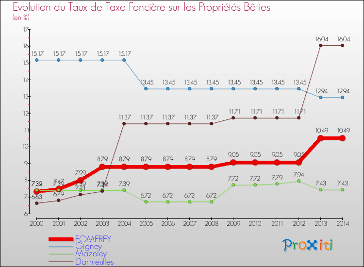 Evolution du taux de la taxe foncière sur le bati pour FOMEREY et les communes proches de 2000 à 2014 Comparaison des taux de taxe foncière sur le bati pour FOMEREY et les communes voisines de 2000 à 2014