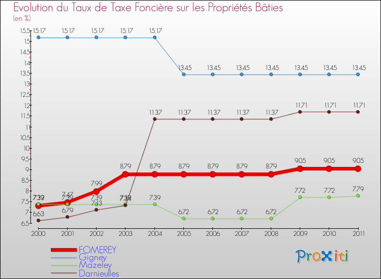 Evolution du taux de la taxe foncière sur le bati pour FOMEREY et les communes proches Comparaison des taux de taxe foncière sur le bati pour FOMEREY et les communes voisines