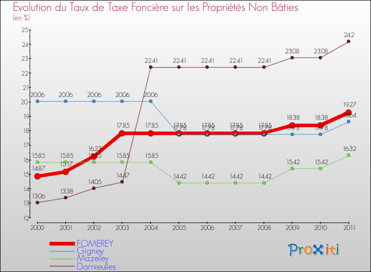 Evolution du taux de la taxe foncière sur les immeubles et terrains non batis pour FOMEREY et les communes proches Comparaison des taux de la taxe foncière sur les immeubles et terrains non batis pour FOMEREY et les communes voisines