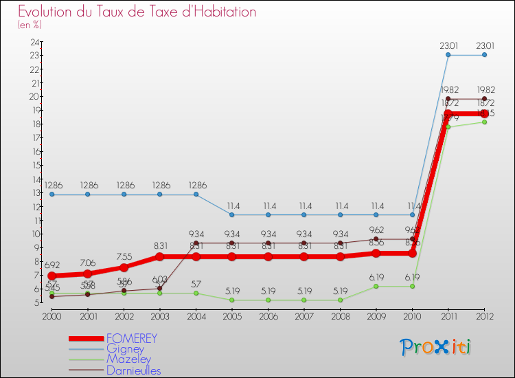 Evolution du taux de la taxe d'habitation pour FOMEREY et les communes proches Comparaison des taux de la taxe d'habitation pour FOMEREY et les communes voisines
