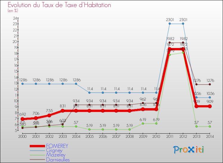 Evolution du taux de la taxe d'habitation pour FOMEREY et les communes proches de 2000 à 2014 Comparaison des taux de la taxe d'habitation pour FOMEREY et les communes voisines de 2000 à 2014
