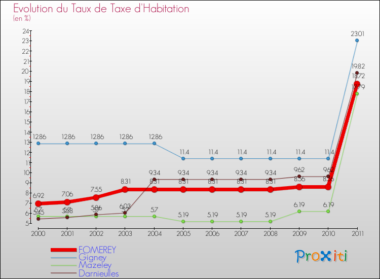 Evolution du taux de la taxe d'habitation pour FOMEREY et les communes proches Comparaison des taux de la taxe d'habitation pour FOMEREY et les communes voisines