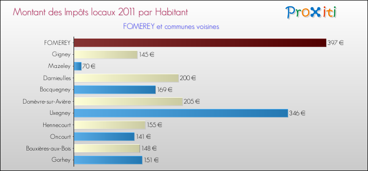 Montant des impôts locaux par Habitant pour FOMEREY et les communes proches Comparaison des impôts locaux par habitant pour FOMEREY et les communes voisines