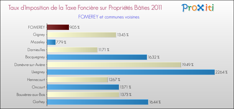 Taux d'imposition de la taxe foncière sur le bati 2011 pour FOMEREY et les communes proches Comparaison des taux d'imposition de la taxe foncière sur le bati 2011 pour FOMEREY et les communes voisines