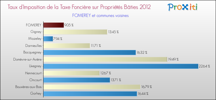 Taux d'imposition de la taxe foncière sur le bati 2012 pour FOMEREY et les communes proches Comparaison des taux d'imposition de la taxe foncière sur le bati 2012 pour FOMEREY et les communes voisines