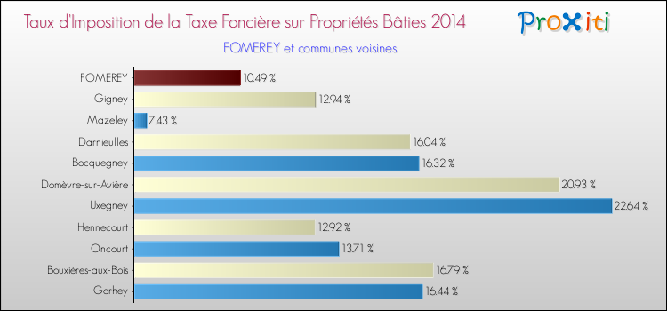 Taux d'imposition de la taxe foncière sur le bati 2014 pour FOMEREY et les communes proches Comparaison des taux d'imposition de la taxe foncière sur le bati 2014 pour FOMEREY et les communes voisines