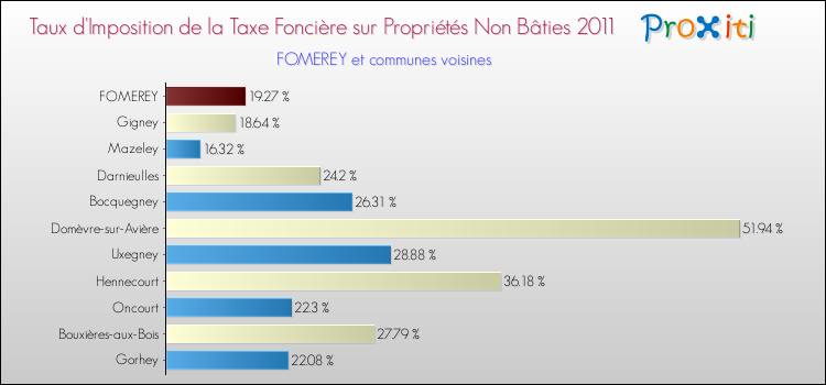 Taux d'imposition de la taxe foncière sur les immeubles et terrains non batis 2011 pour FOMEREY et les communes proches Comparaison des taux d'imposition de la taxe foncière sur les immeubles et terrains non batis 2011 pour FOMEREY et les communes voisines