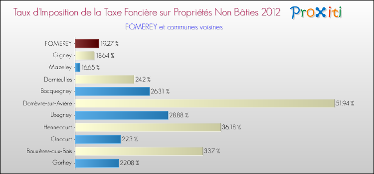 Taux d'imposition de la taxe foncière sur les immeubles et terrains non batis 2012 pour FOMEREY et les communes proches Comparaison des taux d'imposition de la taxe foncière sur les immeubles et terrains non batis 2012 pour FOMEREY et les communes voisines