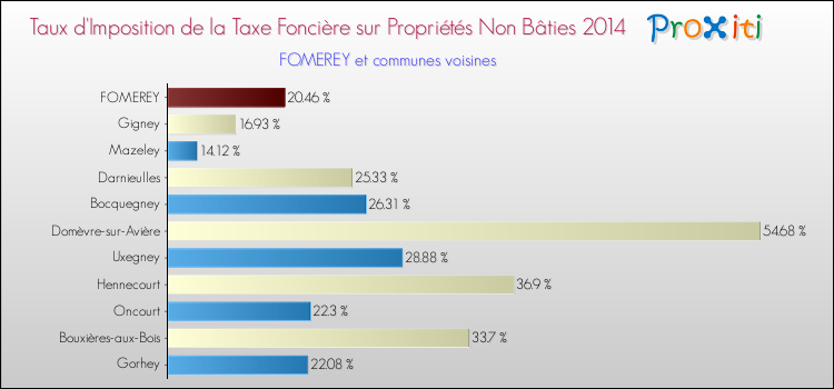 Taux d'imposition de la taxe foncière sur les immeubles et terrains non batis 2014 pour FOMEREY et les communes proches Comparaison des taux d'imposition de la taxe foncière sur les immeubles et terrains non batis 2014 pour FOMEREY et les communes voisines