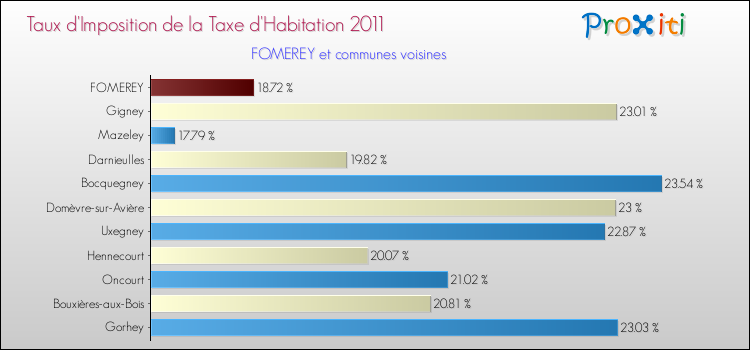 Taux d'imposition de la taxe d'habitation 2011 pour FOMEREY et les communes proches Comparaison des taux d'imposition de la taxe d'habitation 2011 pour FOMEREY et les communes voisines