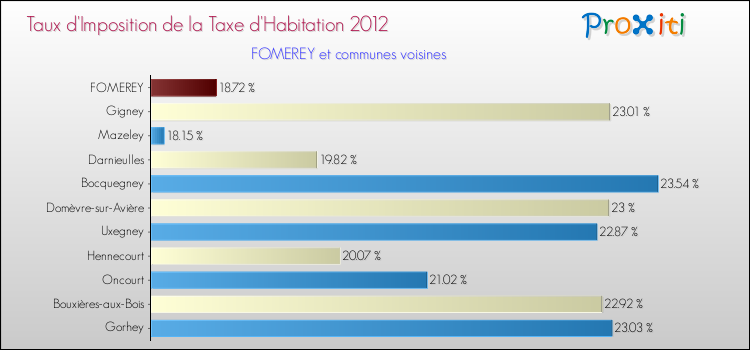 Taux d'imposition de la taxe d'habitation 2012 pour FOMEREY et les communes proches Comparaison des taux d'imposition de la taxe d'habitation 2012 pour FOMEREY et les communes voisines