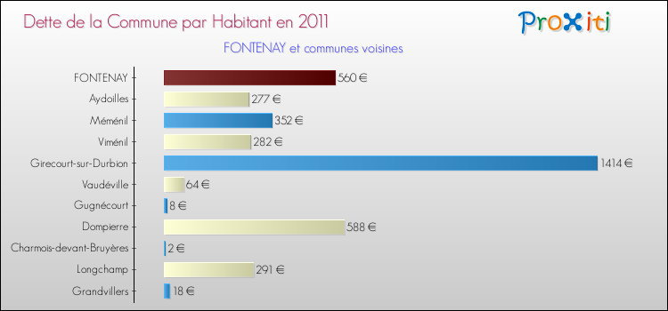 Dette par habitant de la commune en 2011 pour FONTENAY et les communes proches Comparaison de la dette par habitant de la commune en 2011 pour FONTENAY et les communes voisines