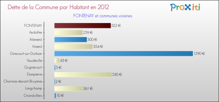 Dette par habitant de la commune en 2012 pour FONTENAY et les communes proches Comparaison de la dette par habitant de la commune en 2012 pour FONTENAY et les communes voisines