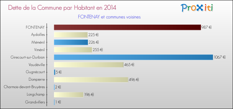 Dette par habitant de la commune en 2014 pour FONTENAY et les communes proches Comparaison de la dette par habitant de la commune en 2014 pour FONTENAY et les communes voisines