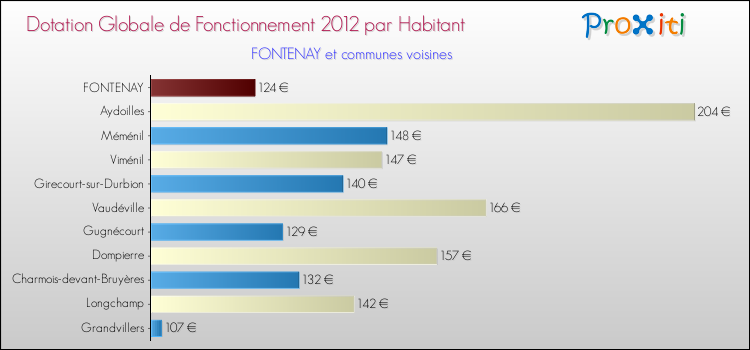 Montant des dotations globales de fonctionnement DGF par Habitant pour FONTENAY et les communes proches Comparaison des des dotations globales de fonctionnement DGF par habitant pour FONTENAY et les communes voisines
