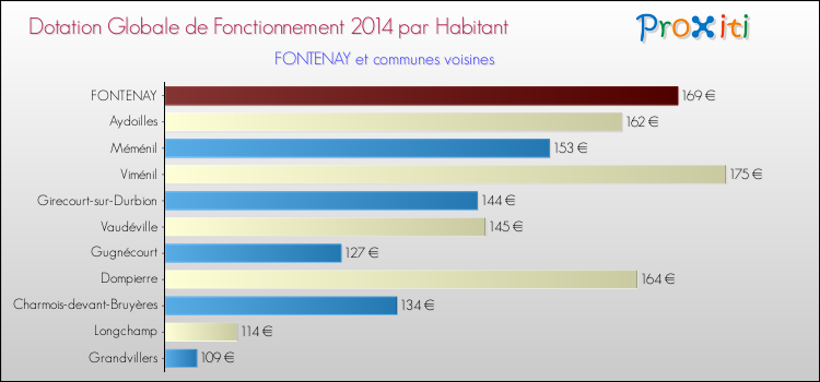Montant des dotations globales de fonctionnement DGF par Habitant pour FONTENAY et les communes proches en 2014. Comparaison des des dotations globales de fonctionnement DGF par habitant pour FONTENAY et les communes voisines en 2014.
