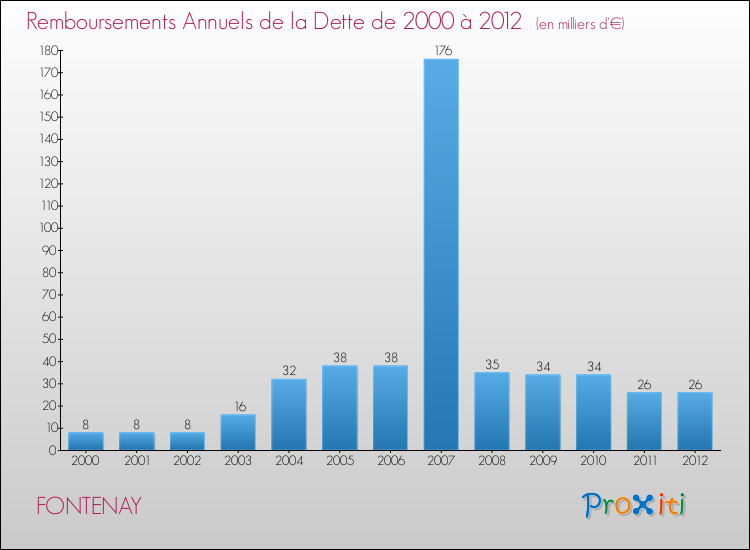 Evolution de l'annuité de la dette pour la commune de FONTENAY de 2000 à 2012 Annuités de la dette pour FONTENAY de 2000 à 2012