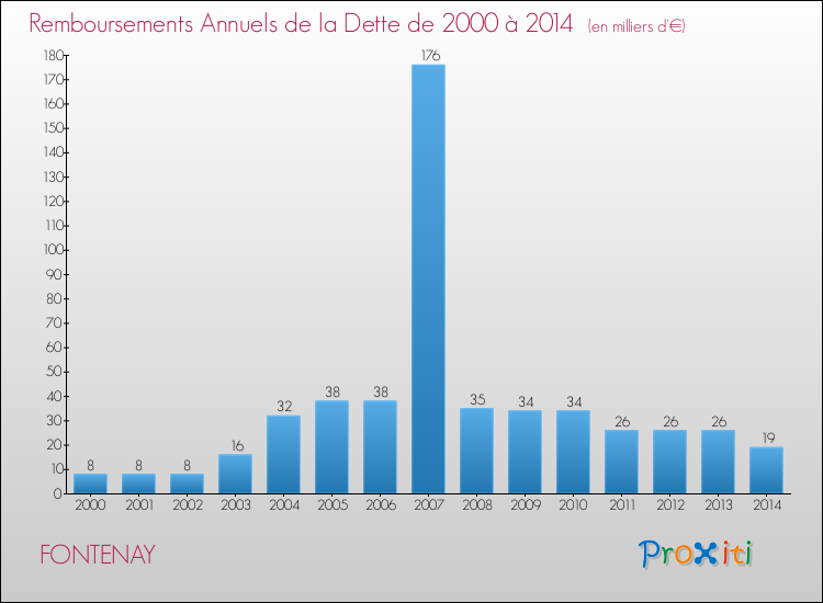Evolution de l'annuité de la dette pour la commune de FONTENAY de 2000 à 2014 Annuités de la dette pour FONTENAY de 2000 à 2014
