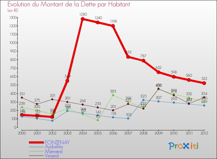 Evolution de la dette par habitant pour la commune de FONTENAY et les communes proches de 2000 à 2012 Comparaison de la dette par habitant pour FONTENAY et les communes voisines de 2000 à 2012
