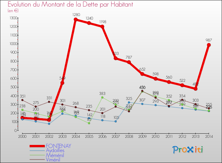 Evolution de la dette par habitant pour la commune de FONTENAY et les communes proches de 2000 à 2014 Comparaison de la dette par habitant pour FONTENAY et les communes voisines de 2000 à 2014