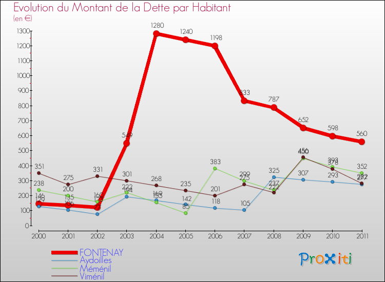 Evolution de la dette par habitant pour la commune de FONTENAY et les communes proches Comparaison de la dette par habitant pour FONTENAY et les communes voisines