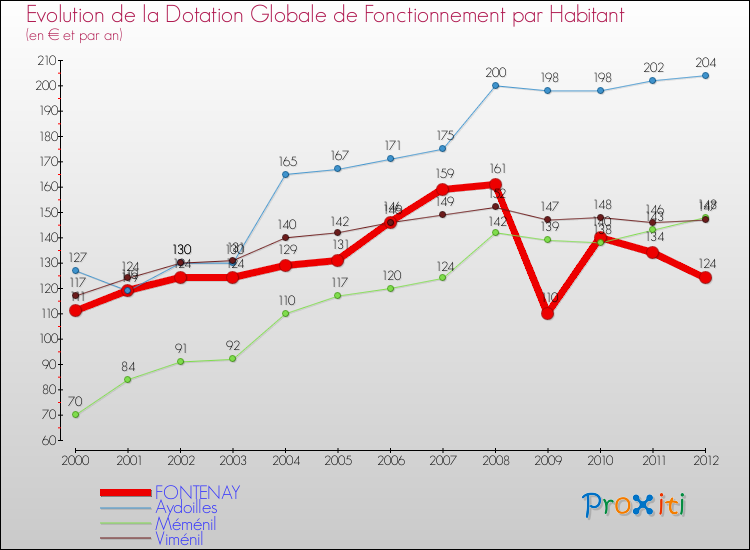 Evolution et montant de la dotation globale de fonctionnement par Habitant pour FONTENAY et les communes proches Comparaison des dotations globales de fonctionnement par habitant pour FONTENAY et les communes voisines