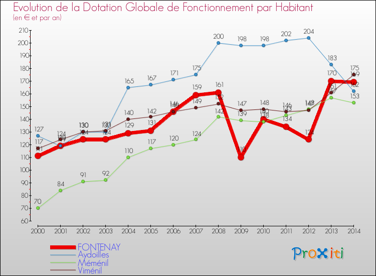 Evolution et montant de la dotation globale de fonctionnement par Habitant pour FONTENAY et les communes proches de 2000 à 2014. Comparaison des dotations globales de fonctionnement par habitant pour FONTENAY et les communes voisines de 2000 à 2014.