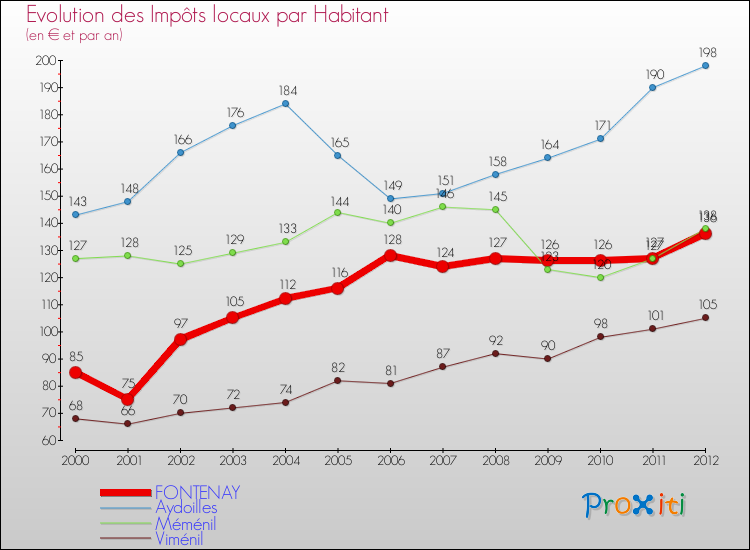 Evolution et montant des impôts locaux par Habitant pour FONTENAY et les communes proches Comparaison des impôts locaux par habitant pour FONTENAY et les communes voisines