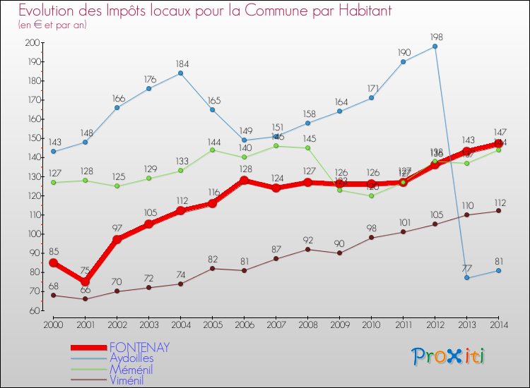 Evolution et montant des impôts locaux par Habitant pour FONTENAY et les communes proches de 2000 à 2014 Comparaison des impôts locaux par habitant pour FONTENAY et les communes voisines de 2000 à 2014