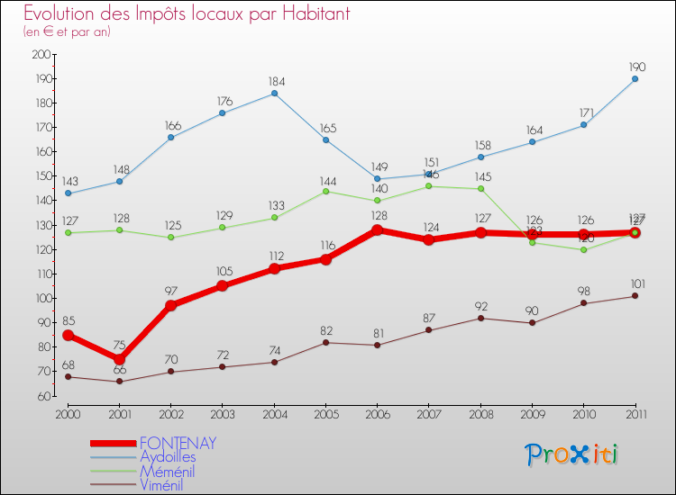 Evolution et montant des impôts locaux par Habitant pour FONTENAY et les communes proches Comparaison des impôts locaux par habitant pour FONTENAY et les communes voisines
