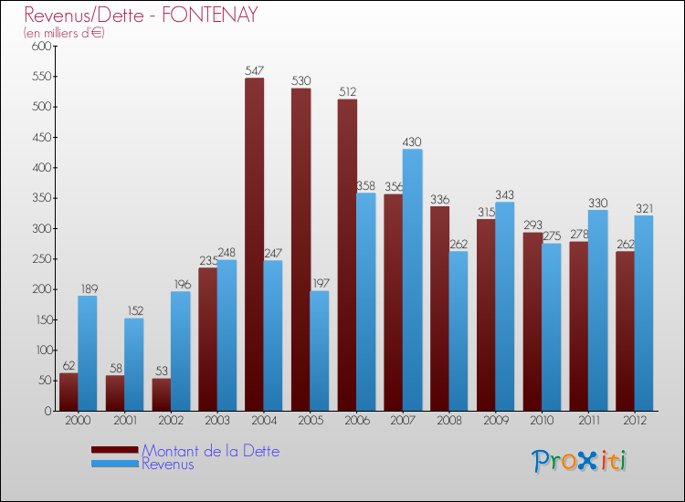 Evolution comparée de la dette et des revenus pour la commune de FONTENAY de 2000 à 2012 Comparaison de la dette et des revenus pour FONTENAY de 2000 à 2012