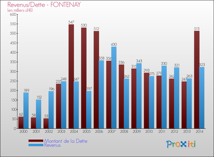Evolution comparée de la dette et des revenus pour la commune de FONTENAY de 2000 à 2014 Comparaison de la dette et des revenus pour FONTENAY de 2000 à 2014
