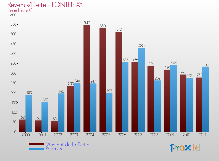 Evolution comparée de la dette et des revenus pour la commune de FONTENAY de 2000 à 2011 Comparaison de la dette et des revenus pour FONTENAY de 2000 à 2011