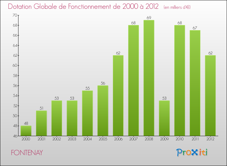 Evolution du montant de la Dotation Globale de Fonctionnement pour la commune de FONTENAY de 2000 à 2012 Evolution du montant de la Dotation Globale de Fonctionnement pour FONTENAY de 2000 à 2012