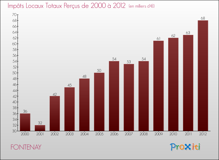 Evolution des Impôts Locaux pour la commune de FONTENAY de 2000 à 2012 Evolution des Impôts Locaux pour FONTENAY de 2000 à 2012