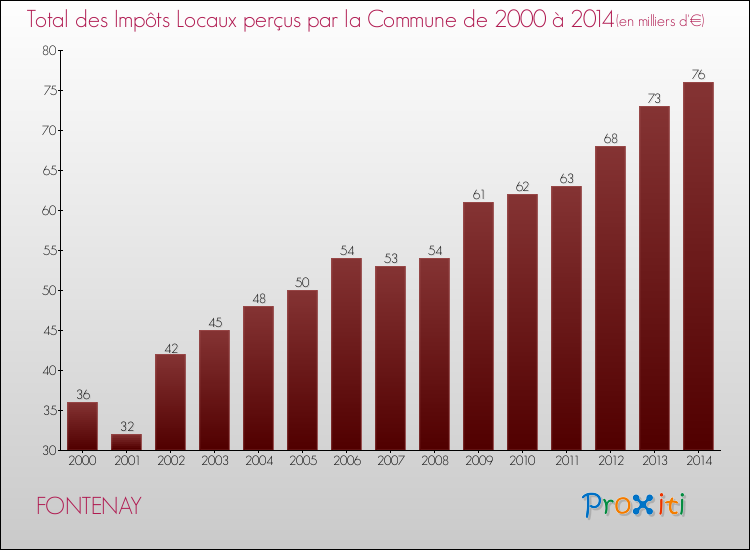 Evolution des Impôts Locaux pour la commune de FONTENAY de 2000 à 2014 Evolution des Impôts Locaux pour FONTENAY de 2000 à 2014