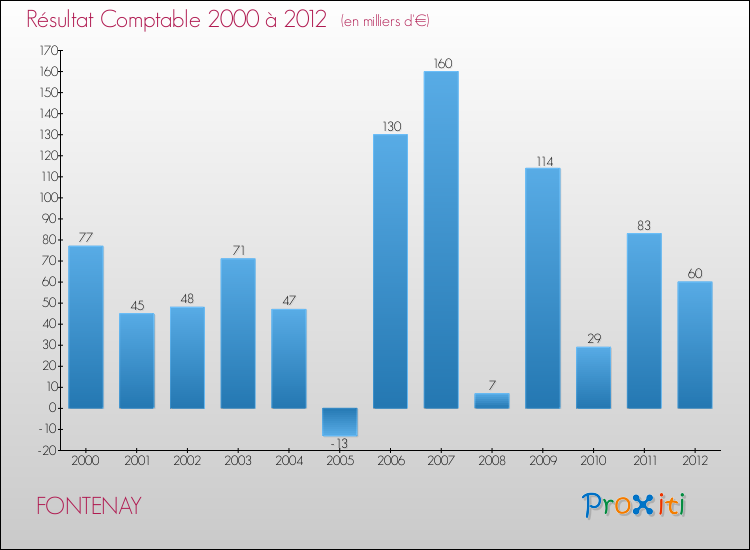 Evolution du résultat comptable pour la commune de FONTENAY de 2000 à 2012 Evolution du résultat comptable pour FONTENAY de 2000 à 2012