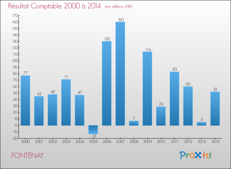 Evolution du résultat comptable pour la commune de FONTENAY de 2000 à 2014 Evolution du résultat comptable pour FONTENAY de 2000 à 2014