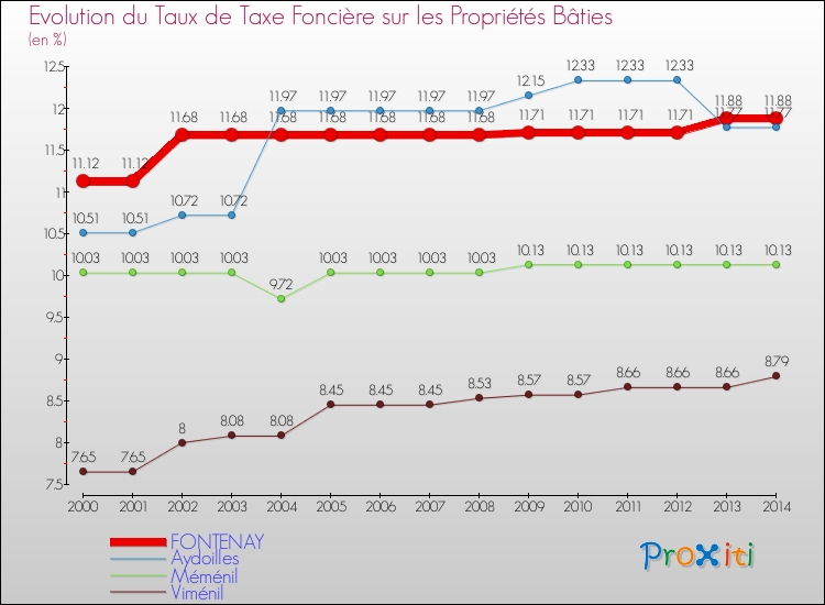 Evolution du taux de la taxe foncière sur le bati pour FONTENAY et les communes proches de 2000 à 2014 Comparaison des taux de taxe foncière sur le bati pour FONTENAY et les communes voisines de 2000 à 2014