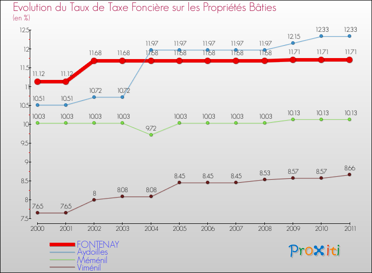 Evolution du taux de la taxe foncière sur le bati pour FONTENAY et les communes proches Comparaison des taux de taxe foncière sur le bati pour FONTENAY et les communes voisines