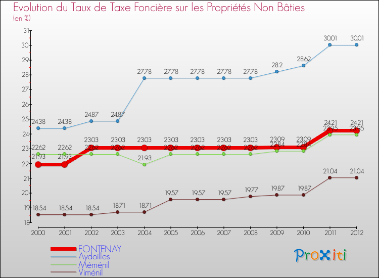 Evolution du taux de la taxe foncière sur les immeubles et terrains non batis pour FONTENAY et les communes proches de 2000 à 2012 Comparaison des taux de la taxe foncière sur les immeubles et terrains non batis pour FONTENAY et les communes voisines de 2000 à 2012