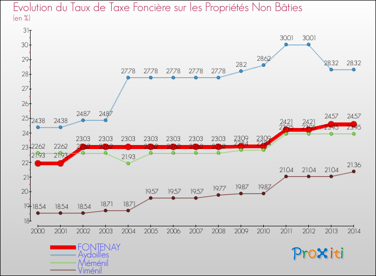 Evolution du taux de la taxe foncière sur les immeubles et terrains non batis pour FONTENAY et les communes proches de 2000 à 2014 Comparaison des taux de la taxe foncière sur les immeubles et terrains non batis pour FONTENAY et les communes voisines de 2000 à 2014