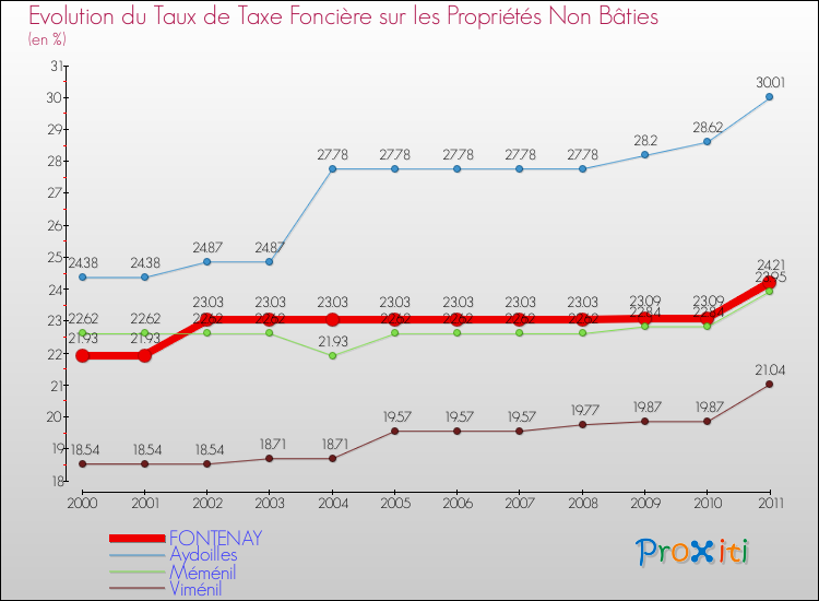 Evolution du taux de la taxe foncière sur les immeubles et terrains non batis pour FONTENAY et les communes proches Comparaison des taux de la taxe foncière sur les immeubles et terrains non batis pour FONTENAY et les communes voisines