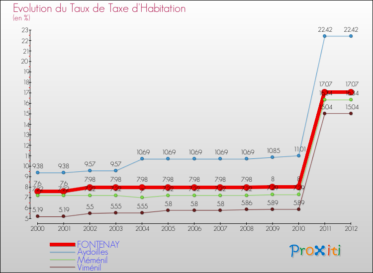 Evolution du taux de la taxe d'habitation pour FONTENAY et les communes proches Comparaison des taux de la taxe d'habitation pour FONTENAY et les communes voisines