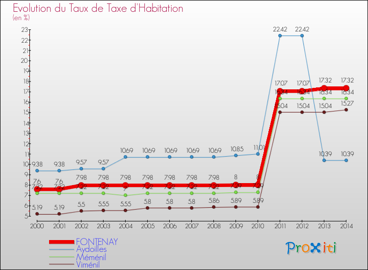 Evolution du taux de la taxe d'habitation pour FONTENAY et les communes proches de 2000 à 2014 Comparaison des taux de la taxe d'habitation pour FONTENAY et les communes voisines de 2000 à 2014