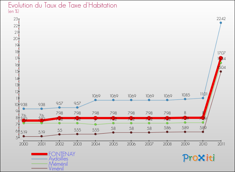 Evolution du taux de la taxe d'habitation pour FONTENAY et les communes proches Comparaison des taux de la taxe d'habitation pour FONTENAY et les communes voisines